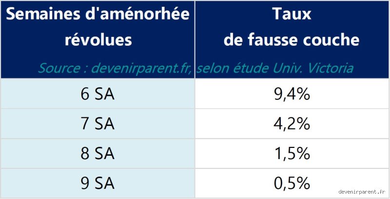 Quand diminue le risque de fausse-couche ?