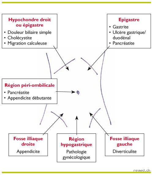 Quand dois-je m'inquiéter d'une douleur épigastrique et comment différencier une simple indigestion d'une urgence vitale ?