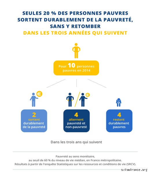 Quand est-ce qu'une personne est considérée comme pauvre ?