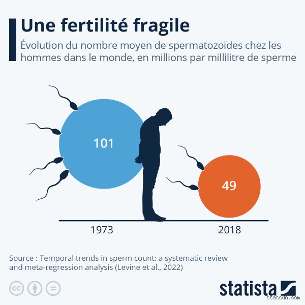 Quand l'homme est-il le plus fertile ?