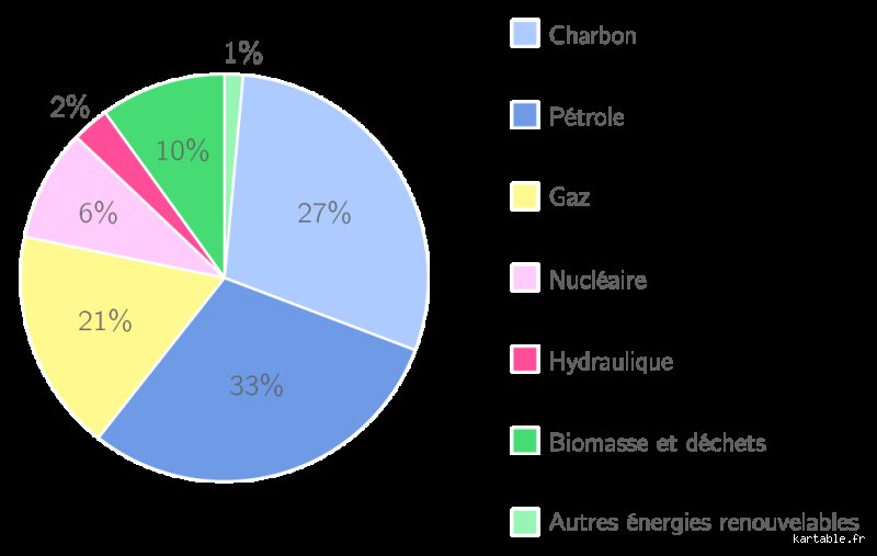 Quelle est la source d'énergie principale pour l'homme ?