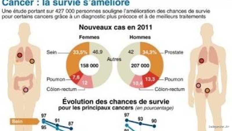 Quel est le cancer avec le pire pronostic et pourquoi la médecine bute-t-elle encore dessus ?