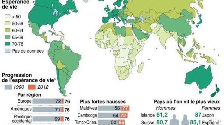 Quel est le pays où on vit le moins vieux ?