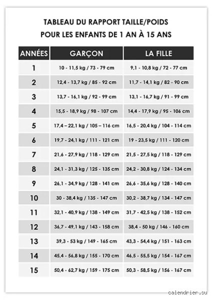 Quel est le poids d'un garçon de 12 ans ?
