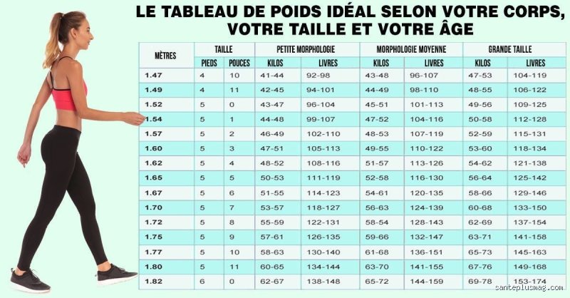 Quel est le poids idéal ?