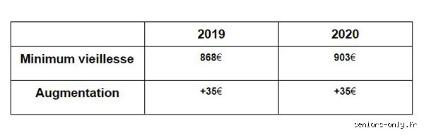 Quel est le prix du minimum vieillesse en France ?