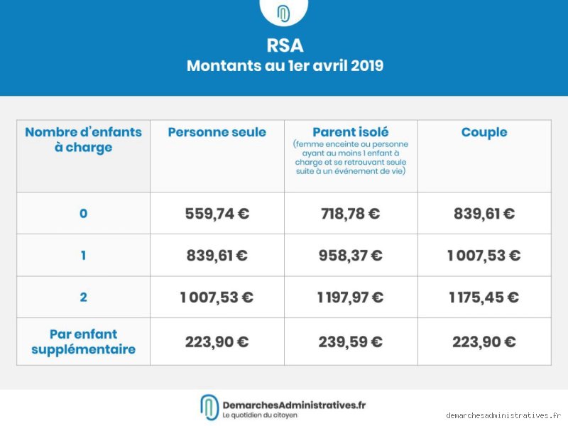 Quel est le salaire maximum pour toucher le RSA en 2024 ? La réalité des plafonds de ressources