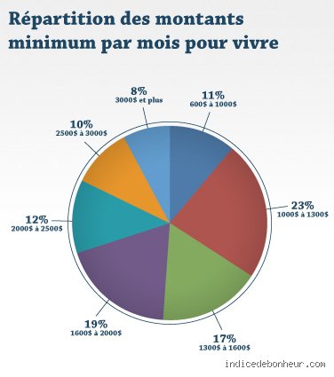 Quel montant minimum pour vivre en France ?