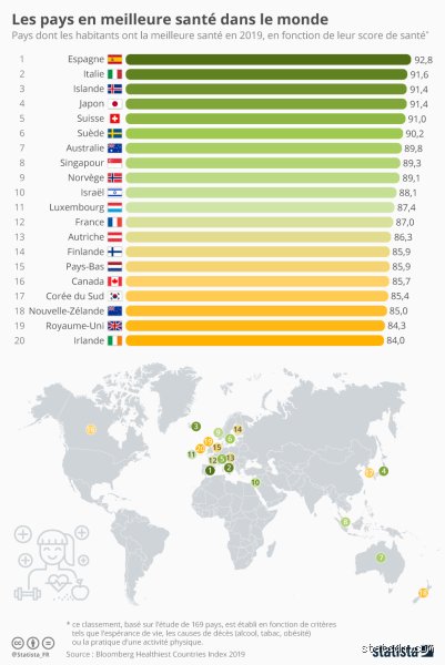Quel pays a la meilleure santé ? Mon décryptage personnel et les faits qui comptent