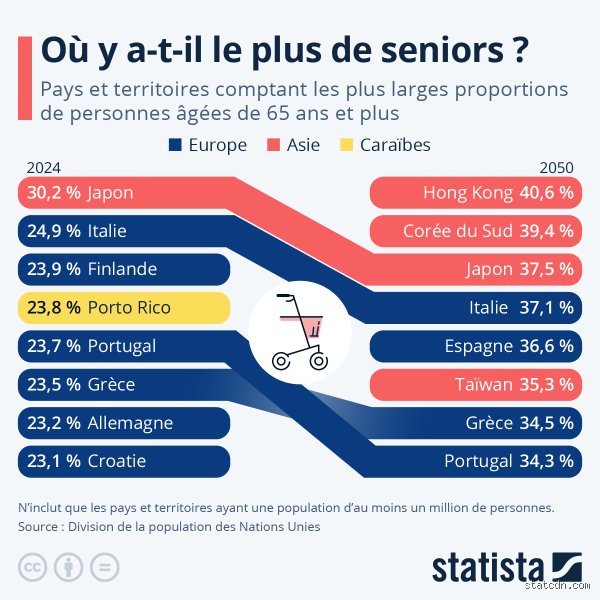 Quel pays où les gens vivent le plus vieux ?