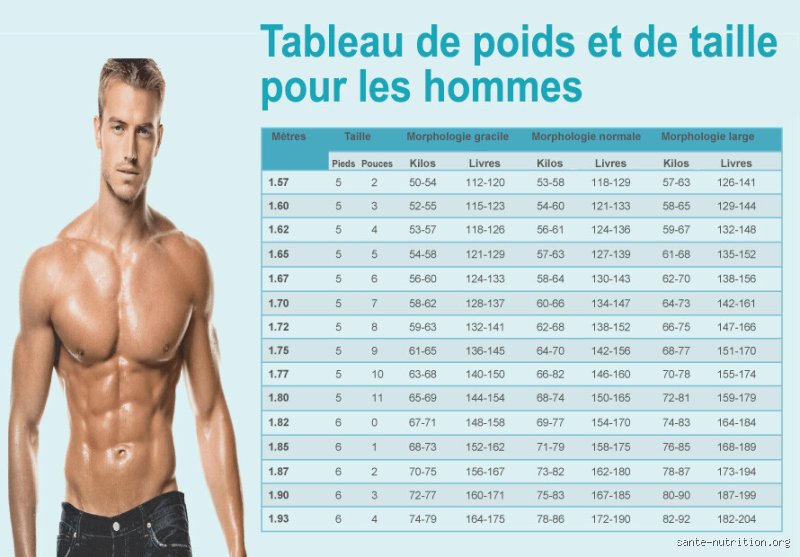 Quel poids pour 1m80 homme ?