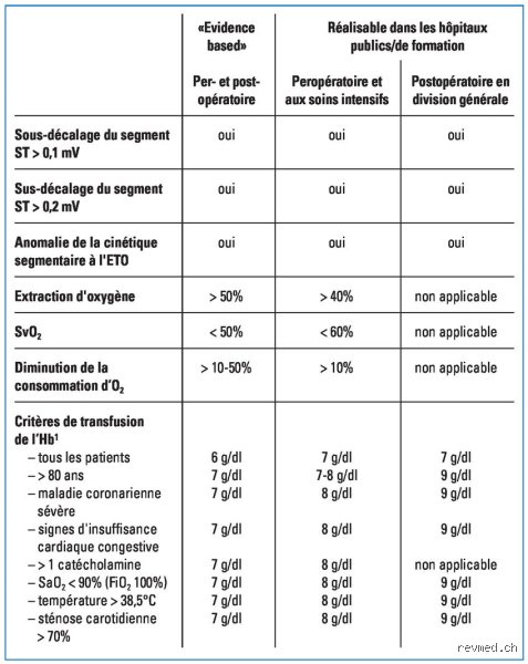 Quel taux d'hémoglobine nécessite une transfusion ? Le guide complet pour comprendre les seuils transfusionnels actuels