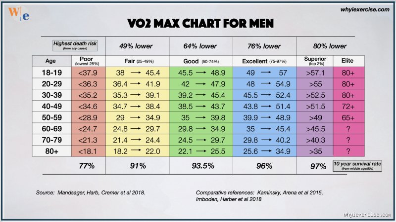 Quel VO2max à 20 ans ?