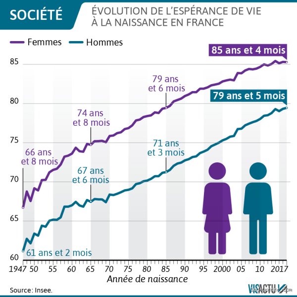 Quelle espérance de vie à 70 ans ?
