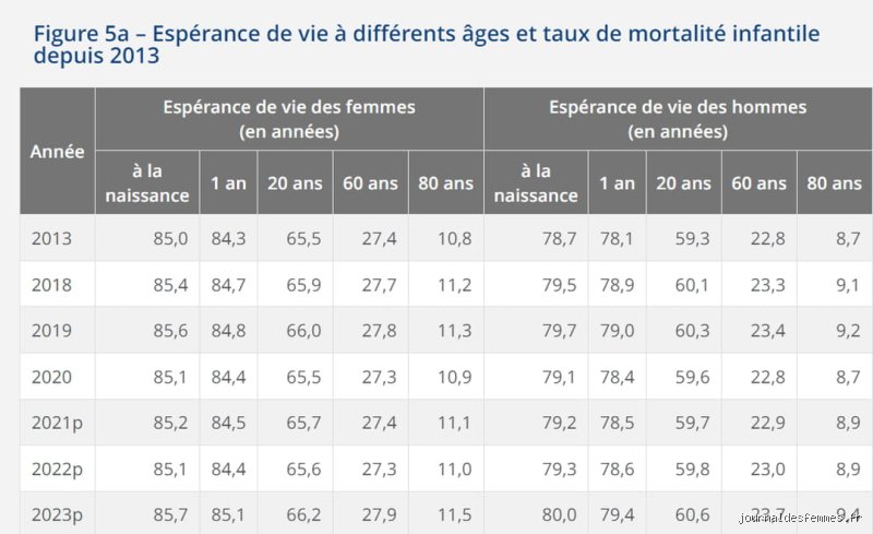 Quelle est l'espérance de vie aujourd'hui ?