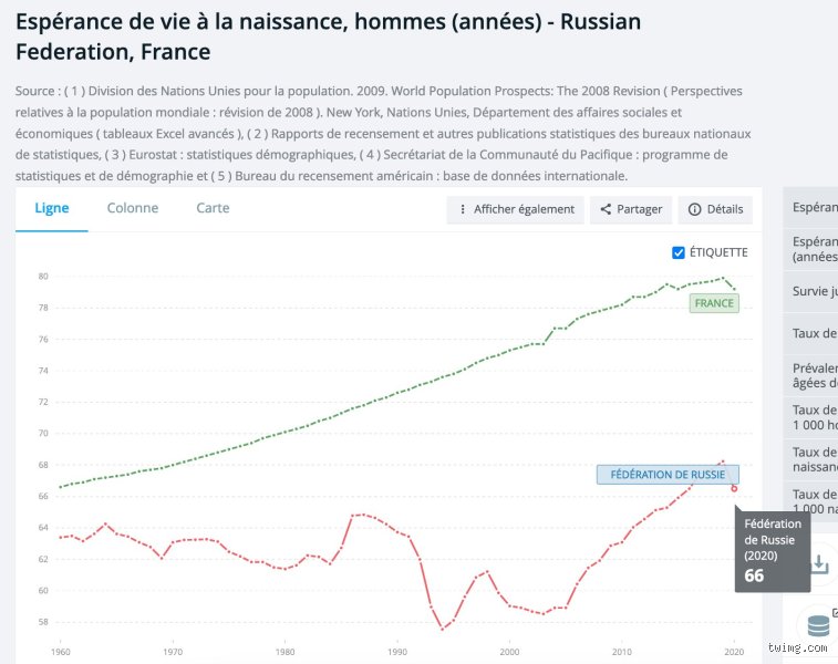 Quelle est l'espérance de vie d'un Russe ?