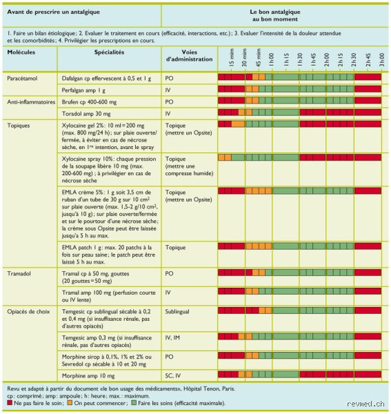 Quelle est la durée maximale de traitement par un anti-inflammatoire pour éviter les risques irréversibles ?