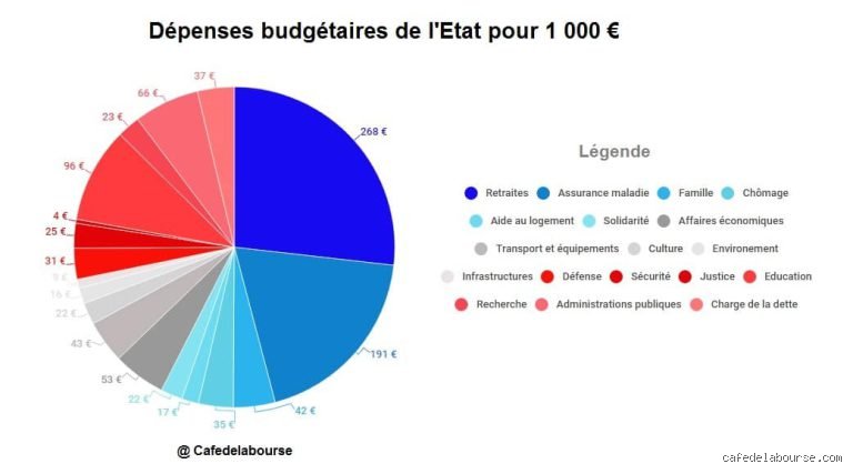 Quelle est la plus grosse dépense de l'État français ?