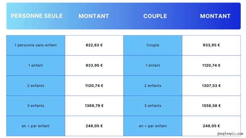 Toucher la prime d'activité avec 900 euros par mois : calculs, pièges et montant réel