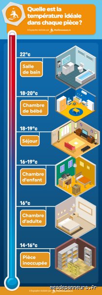 Quelle est la température idéale d'une chambre à coucher ?