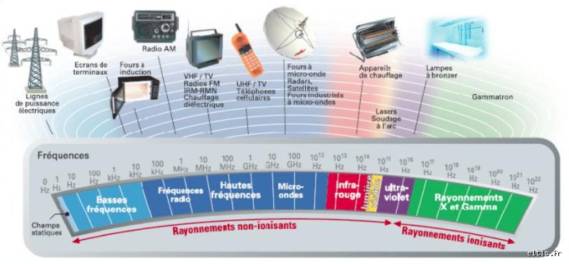 Quelles sont les ondes nocives ?