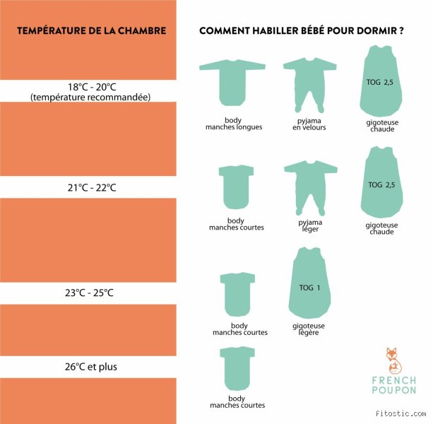 Quelle température est dangereuse pour bébé ?