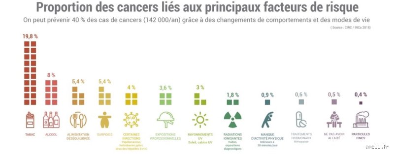 Quelles sont les 6 causes qui peuvent provoquer un cancer ?
