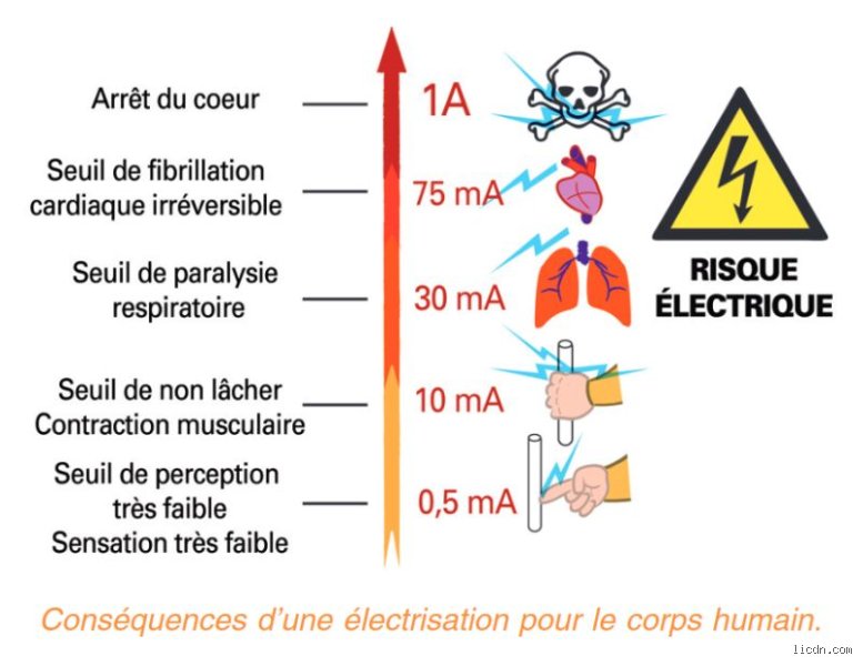Quelles sont les conséquences possibles d'une électrocution sur le corps humain : un traumatisme invisible et souvent irréversible