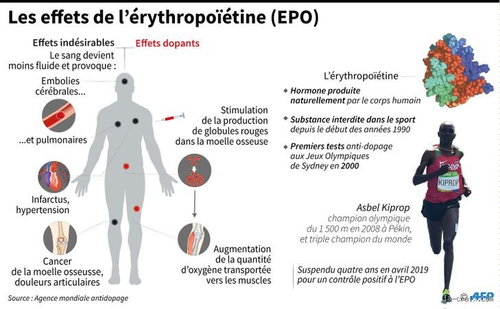 EPO : La Face Cachée du Dopage - Quels Sont les Risques Réels ?