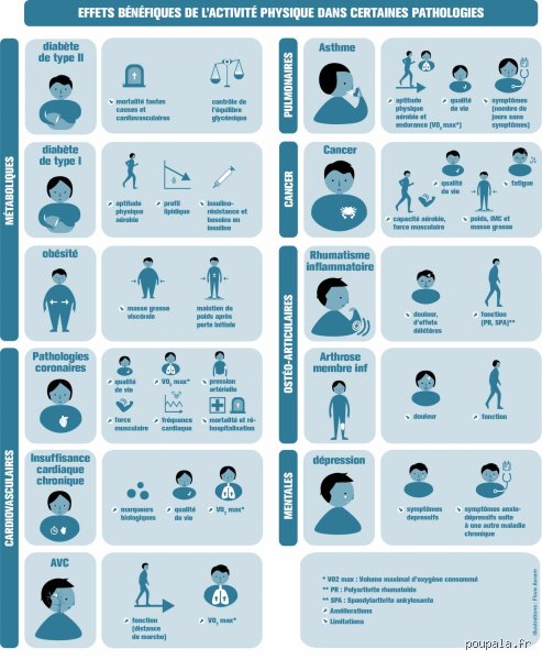 Quelles sont les maladies liées à la Non-pratique du sport ?