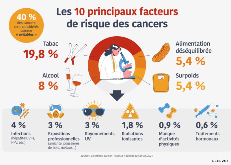 Quels sont les 3 pires cancers ? Diagnostic, statistiques et réalités biologiques d'un trio redoutable