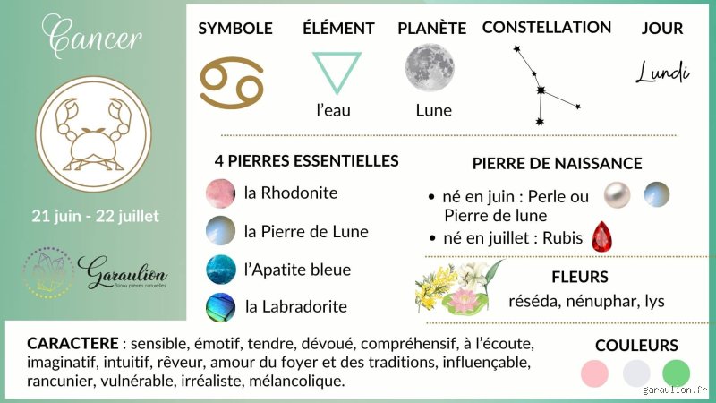 , no markdown, only , , , , .
# Let's draft it here to count words and verify html structure.

text = """Quels sont les 7 signes caractéristiques du cancer et comment les repérer avant qu'il ne soit trop tard