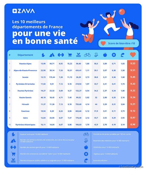 Quels sont les meilleurs départements français pour vivre en bonne santé ?
