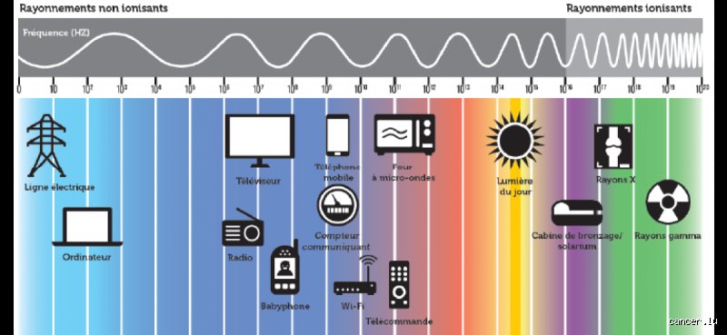 Les Rayonnements les Plus Dangereux pour l'Être Humain