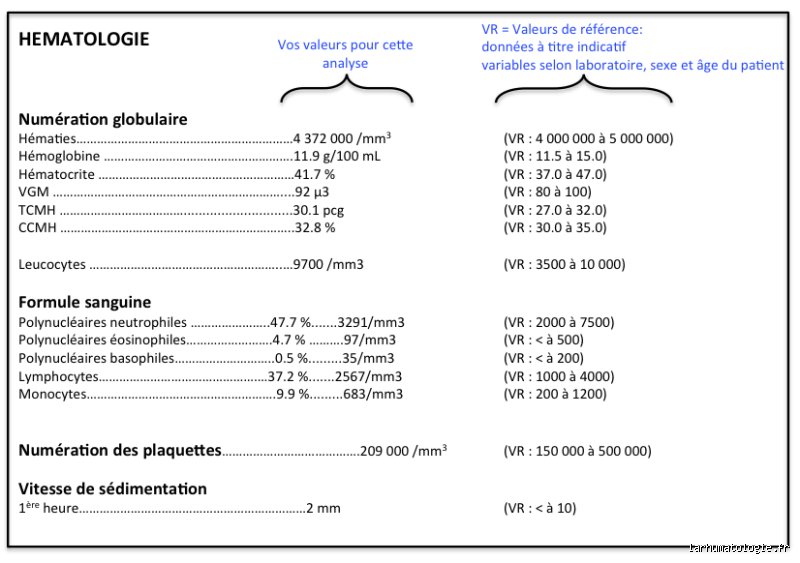 Quels sont les résultats d'analyses sanguines qui indiquent une forte inflammation ? Le guide biologique pour y voir clair