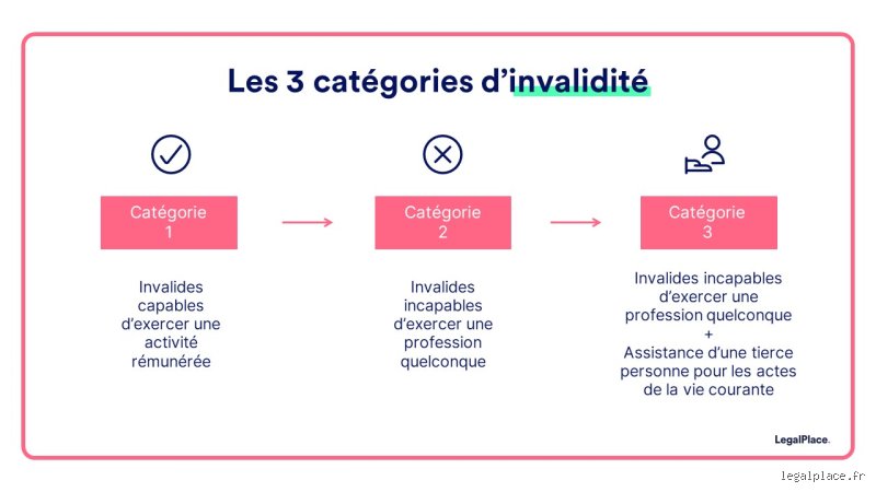 Qui décide de me mettre en invalidité ?