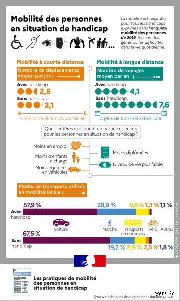 Qui sont les plus touchés par le manque de mobilité ? Les oubliés de nos infrastructures
