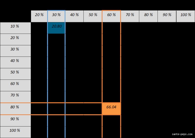 Comment est calculé le taux d'invalidité ? Réponse claire et détaillée