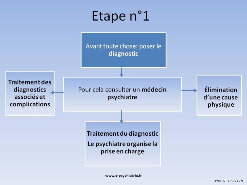 Comment savoir si je dois aller voir un psychologue ou un psychiatre pour une prise en charge efficace ?