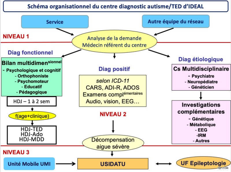 Comment se fait le diagnostic de l'autisme ?