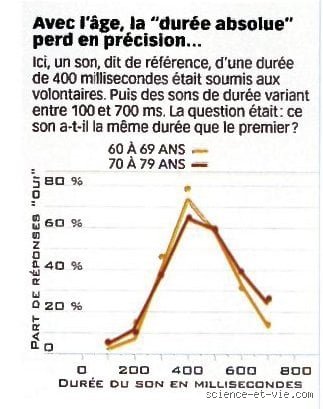 Le temps passe-t-il réellement plus vite en vieillissant ? Enquête sur un hold-up neurologique permanent