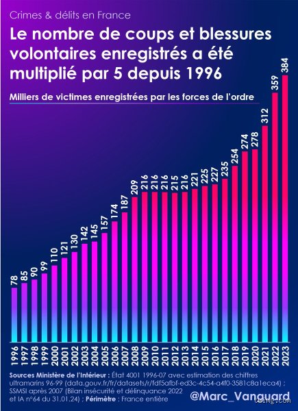 Où il y a le plus de crimes en France ?