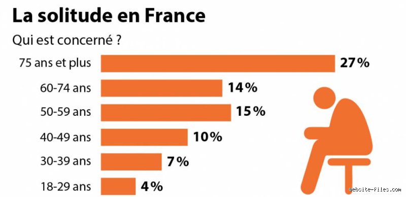 Pourquoi la solitude augmente-t-elle avec l'âge et comment le délitement des liens sociaux devient-il un enjeu de santé publique ?
