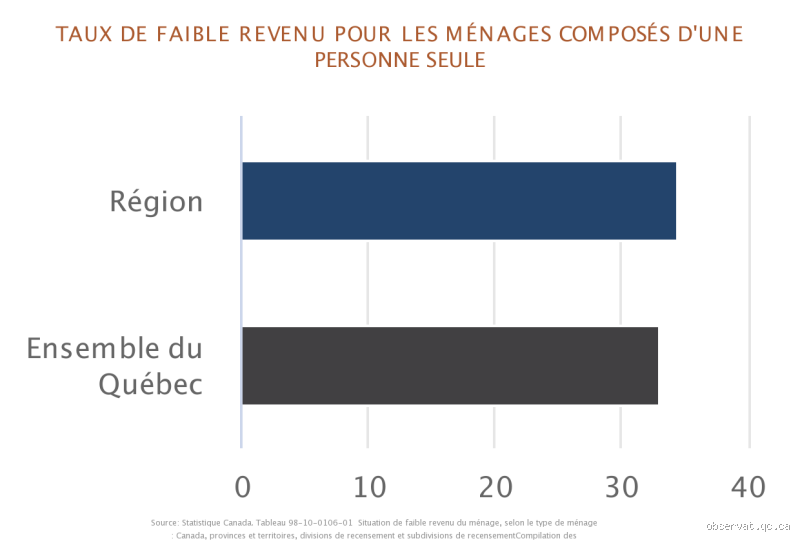 Qu'est-ce qu'un faible revenu au Québec ? Comprendre les critères et les enjeux