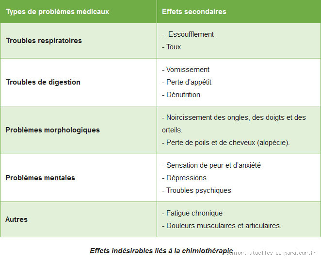 Quand apparaissent les premiers effets secondaires de la chimiothérapie ?
