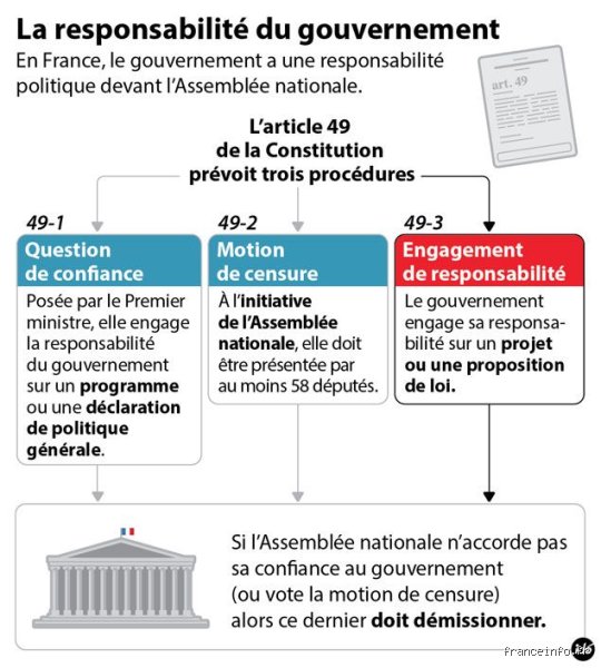 Que prévoit l'article 49.3 de la Constitution française ? Tout ce qu’il faut savoir sur cet outil de force législative