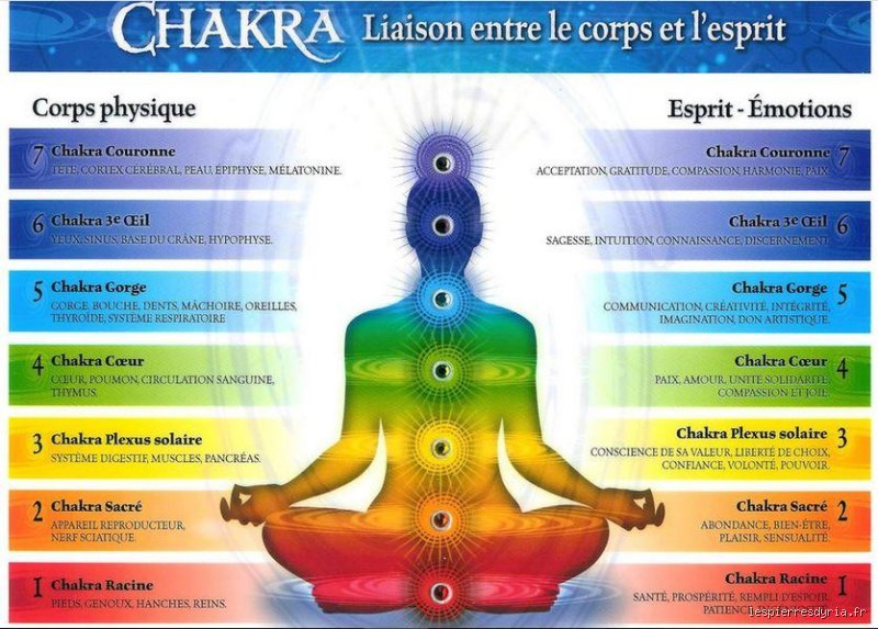 Quel chakra est affecté par la colère ? Comprendre l'impact énergétique de cette émotion incendiaire sur votre corps
