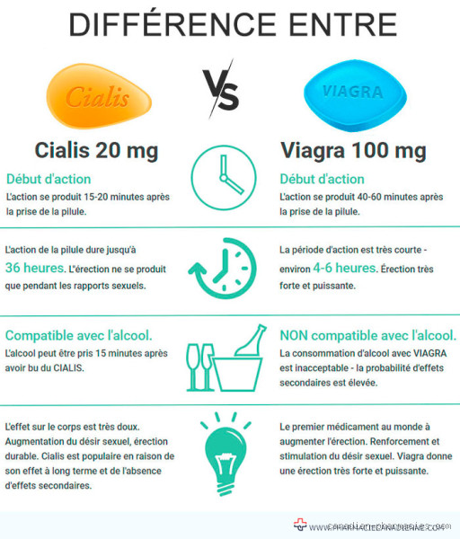 Quelle différence entre Cialis et Viagra ?