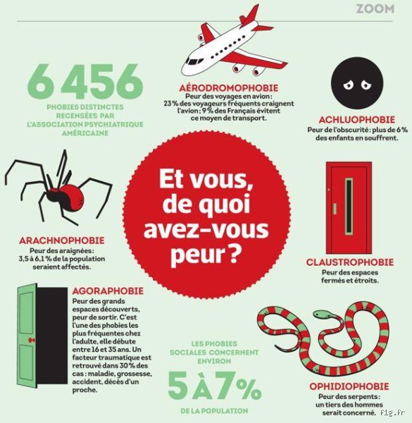 Quel est la phobie la plus longue ?