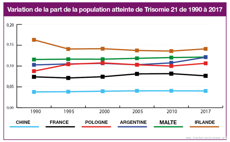 Quel est le pays avec le plus de trisomiques ? Découvrez la vérité